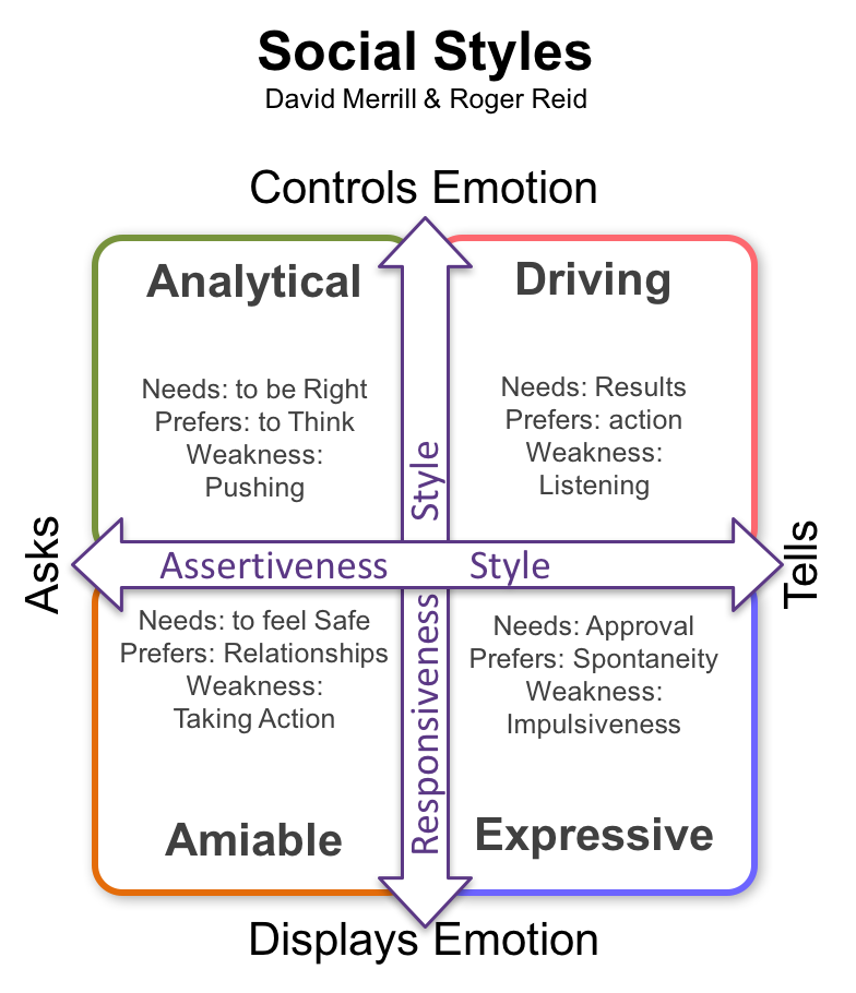 driver amiable analytical expressive test